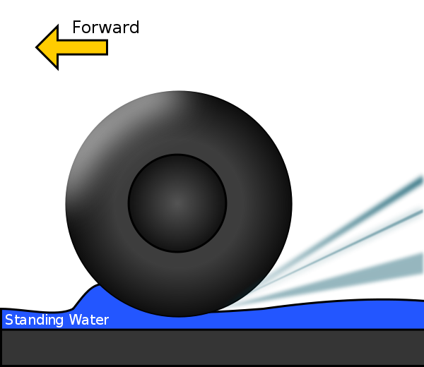  Un diagramme d'un pneu d'aquaplaning. 